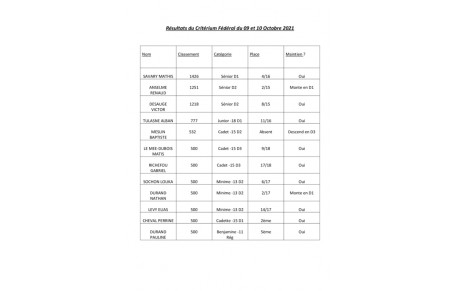 Critérium Fédéral du 09/10 Octobre 2021 [RÉSULTATS]