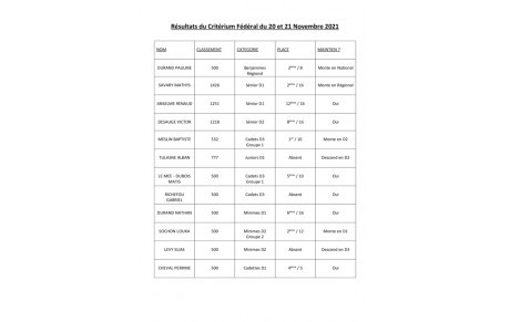 Résultats du 2ème tour du Critérium Fédéral