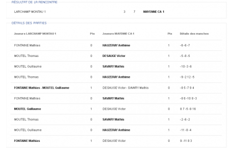 Résultat Coupe de la Mayenne -1600pts Tour3
