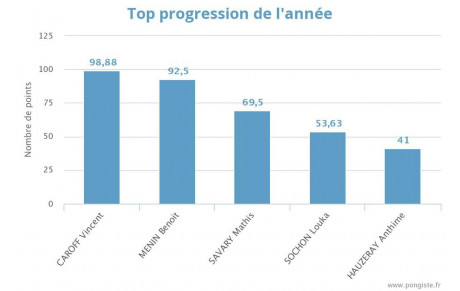 Top progression de l'année 2021, félicitation !