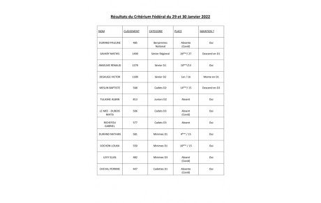 Résultats du 3ème Tour du Critérium Fédéral du 29 et 30 Janvier 2022 