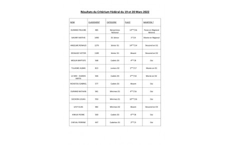 Résultats du dernier Tour(4) [19 et 20 Mars 2022] du Critérium Fédéral de la saison 2021/2022 